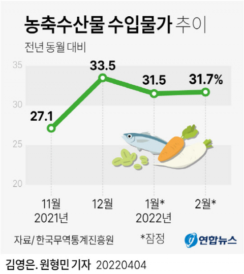 농축수산물 수입물가 추이. 연합뉴스