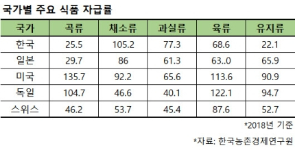 국가별 주요식품 자급율. 한국농업경제연구원 제공