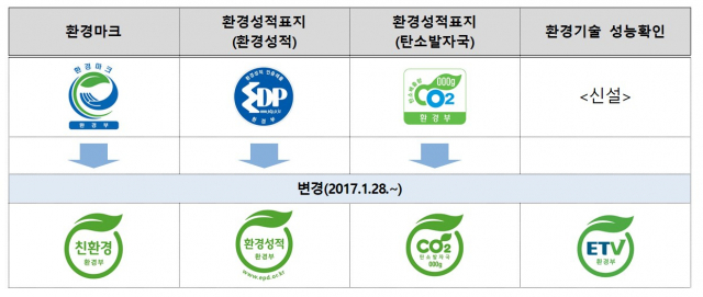 환경부 인증제도 로고 변화 / 사진=노웅래 의원실 제공