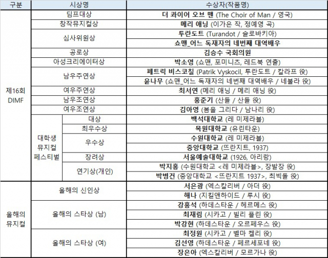 제16회 DIMF 어워즈 수상 결과. DIMF 사무국 제공