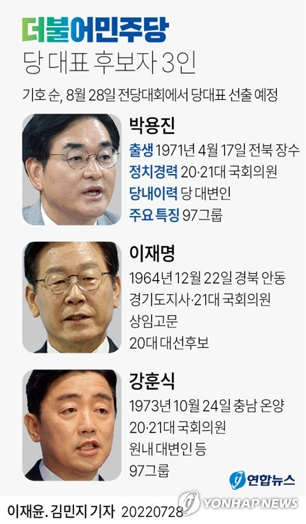 [그래픽] 더불어민주당 당 대표 경선 본선 최종 후보 (서울=연합뉴스) 김민지 기자 = 28일 더불어민주당 차기 당 대표 경쟁이 박용진 이재명 강훈식 후보(기호순) 3파전으로 압축됐다. minfo@yna.co.kr 트위터 @yonhap_graphics 페이스북 tuney.kr/LeYN1 (끝)