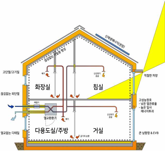 패시브 하우스의 기능을 간단히 설명하고 있는 구조도. 하우스 탑 디앤씨 제공