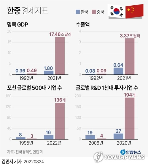 [그래픽] 한중 경제지표 (서울=연합뉴스) 김민지 기자 = 전국경제인연합회(전경련)는 24일 발표한 \