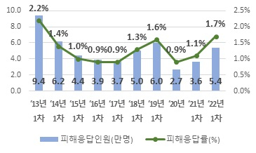 2013~2022년 학교폭력 피해 응답 인원 및 응답률 현황. 교육부 제공