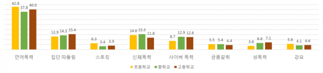 2022년 1차 학교폭력 실태 전수조사의 학교급별 피해유형 비율. 교육부 제공