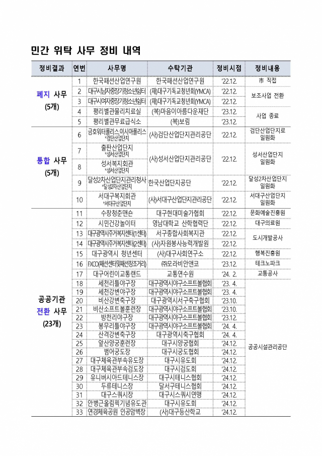 민간 위탁 사무 정비 내역. 대구시 제공.