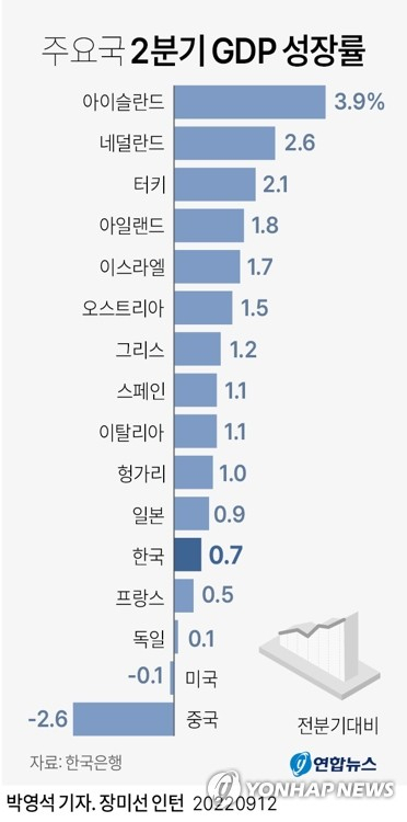 [그래픽] 주요국 2분기 GDP 성장률 (서울=연합뉴스) 박영석 기자 = 우리나라의 2분기 경제 성장률이 경제협력개발기구(OECD) 회원국을 포함한 주요 35개국 가운데 중하위권에 머물렀다. 수출 비중이 큰 우리나라 경제 구조상 미국·중국 등 글로벌 경기 둔화에 상대적으로 큰 영향을 받기 때문으로 분석된다. zeroground@yna.co.kr 트위터 @yonhap_graphics 페이스북 tuney.kr/LeYN1 (끝)