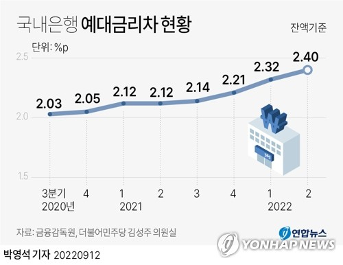 [그래픽] 국내은행 예대금리차 현황 (서울=연합뉴스) 박영석 기자 = 금융감독원이 더불어민주당 김성주 의원실에 제출한 자료에 따르면 지난 2분기 말 잔액 기준 국내 은행의 평균 예대 금리차는 2.40%포인트로 전분기 말의 2.32%포인트보다 0.08%포인트가 늘었다. zeroground@yna.co.kr 트위터 @yonhap_graphics 페이스북 tuney.kr/LeYN1 (끝)