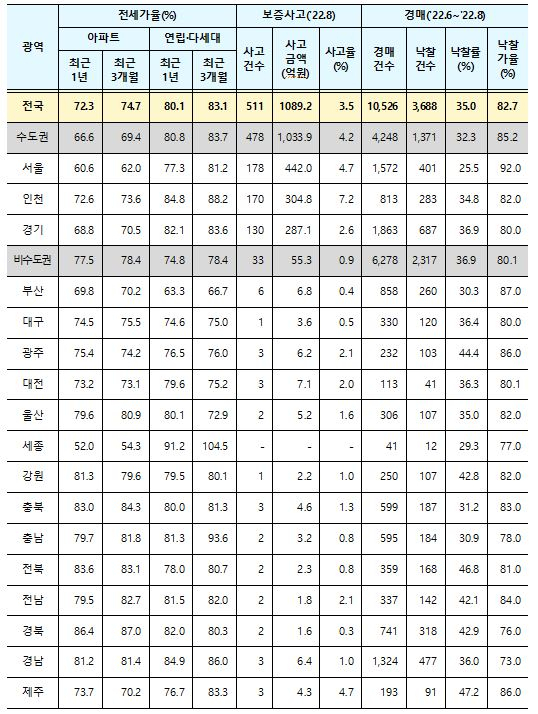 광역시도별 전세가율, 보증사고, 경매낙찰 현황. 국토부 제공