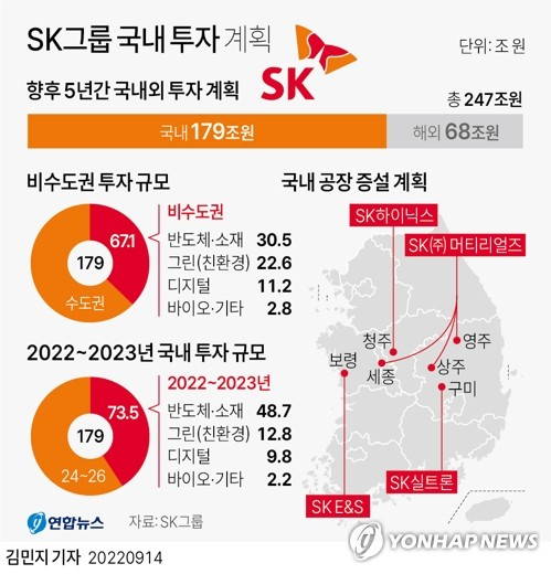 [그래픽] SK그룹 국내 투자 계획 (서울=연합뉴스) 김민지 기자 = SK그룹은 서울·경기·인천 등 수도권을 제외한 지방에 향후 5년간 67조원을 투자한다고 14일 밝혔다. minfo@yna.co.kr 트위터 @yonhap_graphics 페이스북 tuney.kr/LeYN1 (끝)