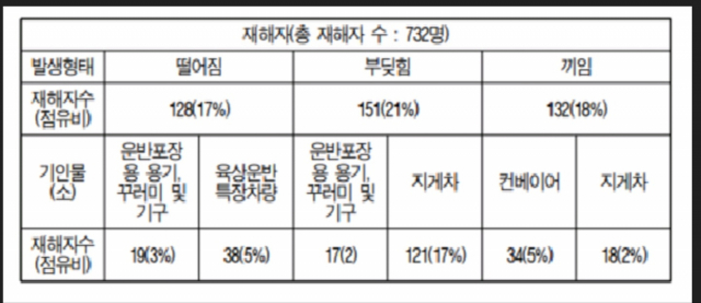 2021년도 물류센터 산업재해 현황표