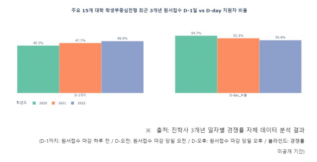 주요 15개 대학의 최근 3년간 학생부중심전형에서의 원서접수 D-1과 D-day 간 경쟁률 비교. 진학사 입시전략연구소 제공.