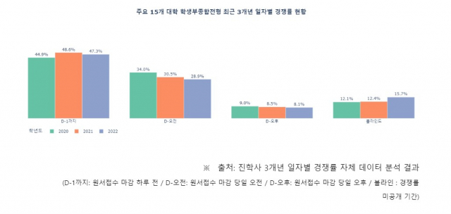 주요 15개 대학의 최근 3년간 일자별 학생부종합전형 경쟁률 현황. 진학사 입시전략연구소 제공.