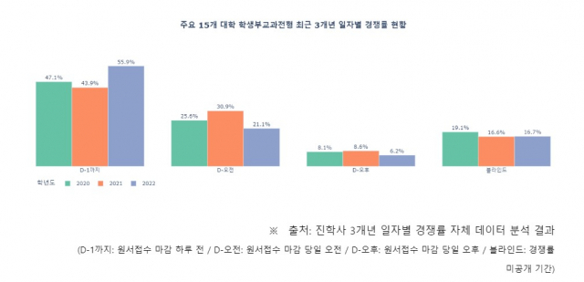 주요 15개 대학의 최근 3년간 일자별 학생부교과전형 경쟁률 현황. 진학사 입시전략연구소 제공.