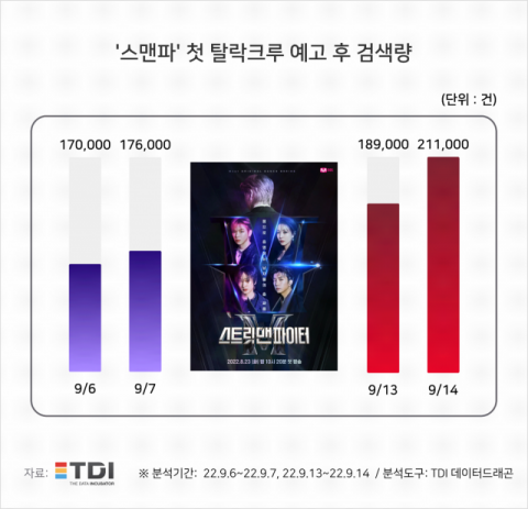 TDI '스맨파' 첫 탈락크루 예고에 검색량 급증