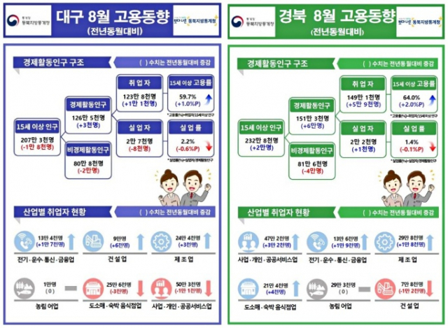 대구경북 8월 고용동향 요약 그래프. 동북지방통계청 제공