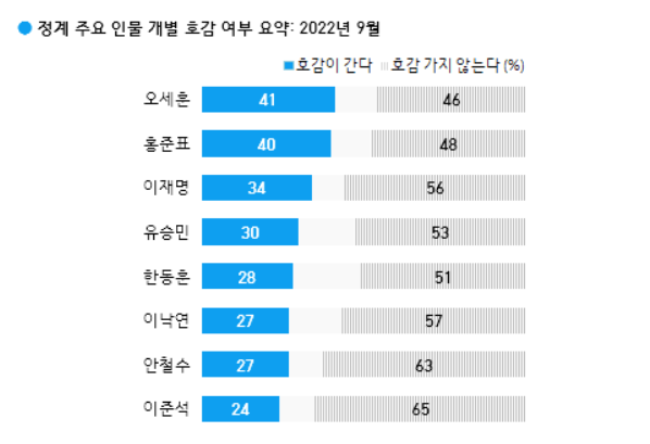 주요 정치인 8인의 호감도 조사 결과. 한국갤럽 제공