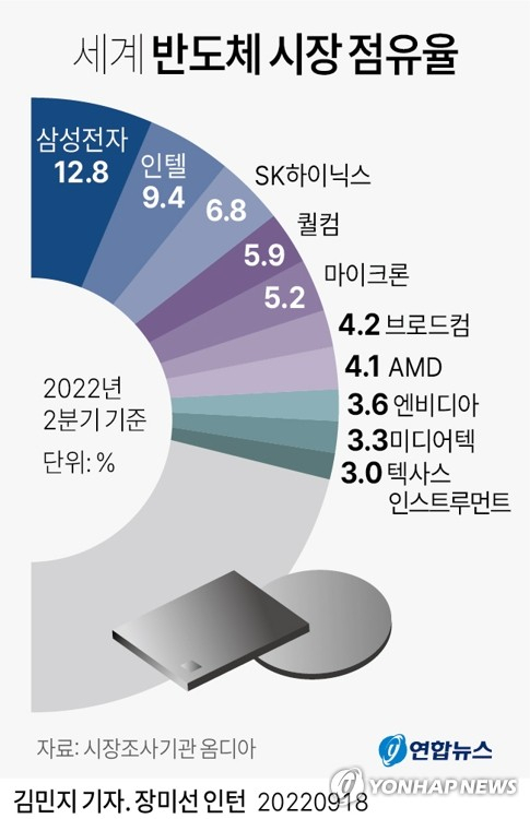 [그래픽] 세계 반도체 시장 점유율 (서울=연합뉴스) 김민지 기자 = 18일 시장조사기관 옴디아에 따르면 올해 2분기 삼성전자의 시장 점유율은 1분기 12.5%에서 0.3%포인트(p) 늘어난 12.8%를 기록했다. minfo@yna.co.kr 트위터 @yonhap_graphics 페이스북 tuney.kr/LeYN1 (끝)