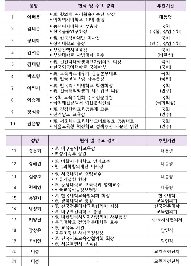 27일 출범 예정인 국가교육위원회 위원 명단. 교육부 제공