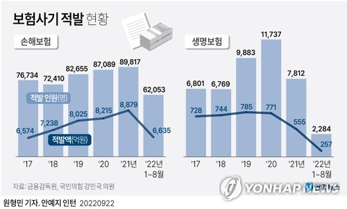 [그래픽] 보험사기 적발 현황 (서울=연합뉴스) 원형민 기자 = 22일 국회 정무위원회 소속 국민의힘 강민국 의원실이 금융감독원에서 제출받은 국정감사 자료에 따르면 2017년부터 올해 8월까지 보험 사기로 적발된 인원은 51만6천44명이며 액수는 총 4조9천405억원에 달했다. circlemin@yna.co.kr 페이스북 tuney.kr/LeYN1 트위터 @yonhap_graphics (끝)