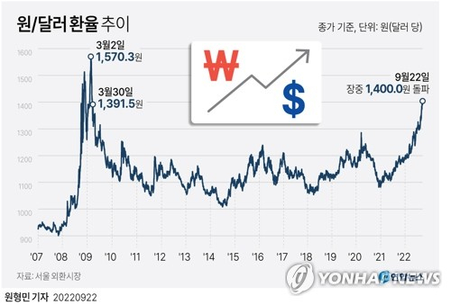 [그래픽] 원/달러 환율 추이 (서울=연합뉴스) 김토일 기자 = 22일 원/달러 환율이 13년 6개월 만에 1,400원을 돌파했다. 이날 서울 외환시장에서 오전 9시 13분 현재 달러 대비 원화 환율은 전 거래일 종가보다 9.9원 오른 달러당 1,404.1원이다. 환율이 1,400원대를 기록한 것은 금융위기 당시인 2009년 3월 31일(고가 기준 1,422.0원) 이후 13년 6개월여 만에 처음이다. kmtoil@yna.co.kr 페이스북 tuney.kr/LeYN1 트위터 @yonhap_graphics (끝)