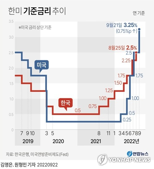 [그래픽] 한미 기준금리 추이 (서울=연합뉴스) 김영은 기자 = 미국 중앙은행인 연방준비제도(Fed)는 21일(현지시간) 연방공개시장위원회(FOMC) 정례회의 뒤 성명을 내고 기준금리를 0.75% 포인트 또 올린다고 밝혔다. 이에 따라 현재 2.25~2.50%인 기준금리는 3.00~3.25%로 인상됐다. 0eun@yna.co.kr 트위터 @yonhap_graphics 페이스북 tuney.kr/LeYN1 (끝)