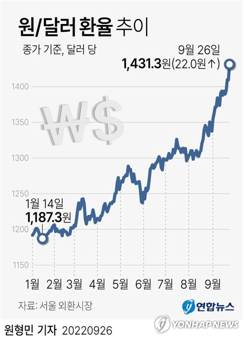 [그래픽] 원/달러 환율 추이 (서울=연합뉴스) 원형민 기자 = 26일 원/달러 환율이 하루 만에 20원 넘게 급등하며 13년 반 만에 1,430원대까지 오른 채 마감했다. 이날 서울 외환시장에서 달러 대비 원화 환율은 전날 종가보다 22.0원 오른 달러당 1,431.3원에 거래를 마쳤다. circlemin@yna.co.kr 페이스북 tuney.kr/LeYN1 트위터 @yonhap_graphics (끝)