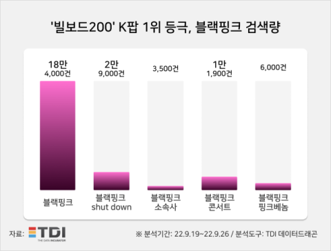 TDI 분석, ‘블랙핑크’ 검색어 약 19만 건