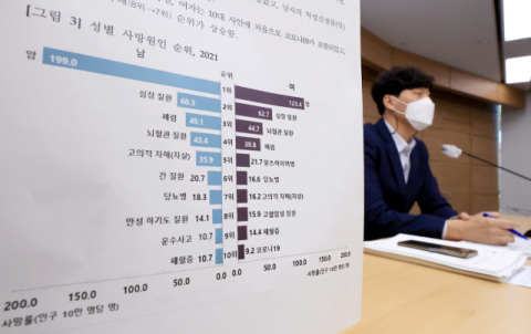 대구 사망자 수 14,506명…통계 작성 이후 최다