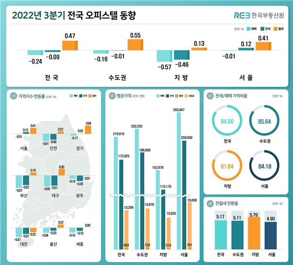 2022년 3분기 전국 오피스텔 가격동향 조사 결과. 한국부동산원 제공