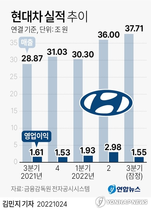 [그래픽] 현대차 실적 추이 (서울=연합뉴스) 김민지 기자 = 코스피 상장사 현대자동차[005380]는 연결 기준 올해 3분기 영업이익이 1조5천518억원으로 지난해 동기보다 3.4% 감소한 것으로 잠정 집계됐다고 24일 공시했다. 매출은 37조7천54억원으로 작년 동기 대비 30.6% 증가했다. minfo@yna.co.kr 트위터 @yonhap_graphics 페이스북 tuney.kr/LeYN1 (끝)