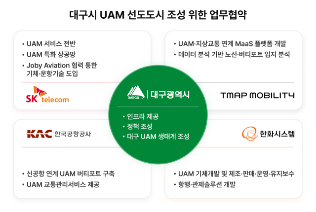 대구시·SKT·한화시스템·티맵모빌리티 MOU 주요 내용. SK텔레콤 제공