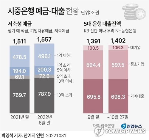 [그래픽] 시중은행 예금·대출 현황 (서울=연합뉴스) 박영석 기자 = 31일 한국은행에 따르면 지난 6월 말 기준 은행의 저축성예금(정기 예·적금, 기업자유예금, 저축예금) 중 잔액이 10억원을 초과하는 계좌의 총예금 규모는 787조9천150억원으로 집계됐다. 금융권에 따르면 5대 은행(KB·신한·하나·우리·NH농협은행)의 27일 기준 기업 대출 잔액은 703조7천512억원으로 9월 말(694조8천990억원)보다 8조8천522억원 늘었다. zeroground@yna.co.kr 트위터 @yonhap_graphics 페이스북 tuney.kr/LeYN1 (끝)