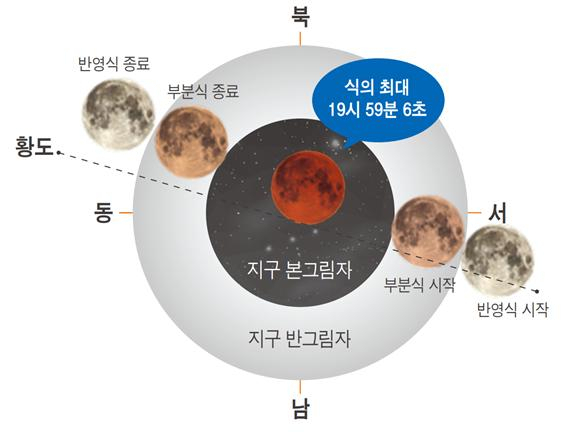 2022년 11월 8일 개기월식 진행도/사진=한국천문연구원