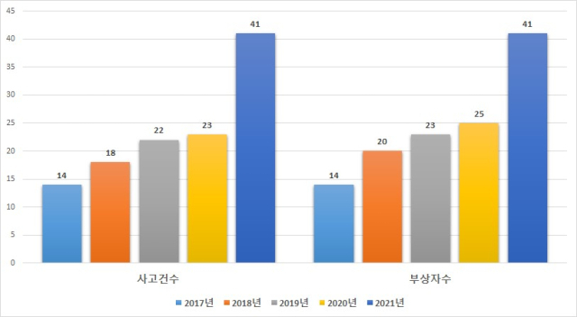 2017~2021년 경상북도 어린이 보호구역 교통사고 현황. 손희권 경북도의원 제공