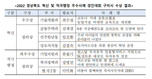 경북 구미시는 