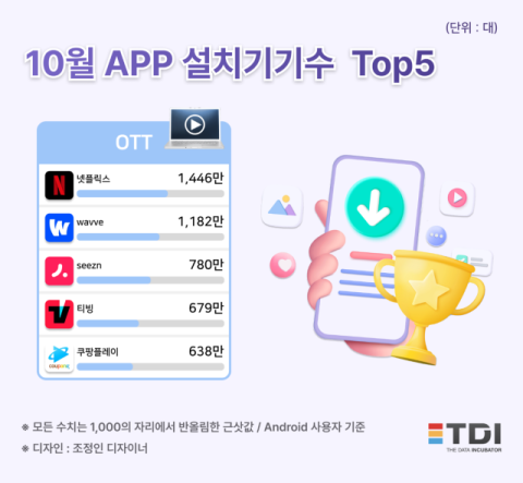 TDI 분석, 넷플릭스 10월 OTT 설치수 1위 차지