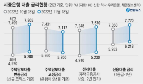 시중은행 대출 금리현황. 연합뉴스