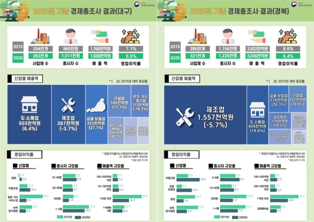 2020년 기준 대구·경북 경제총조사 결과. 동북지방통계청 제공