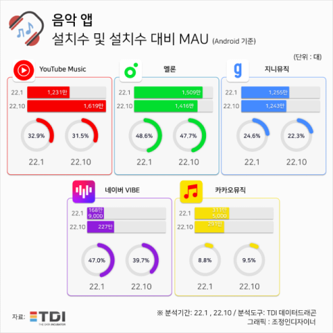 TDI 음악 앱 분석, 설치 ‘YouTube’ 사용 ‘멜론’ 승