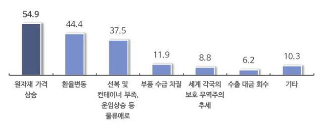 국내 중소기업 수출 시 리스크. 중기중앙회 제공