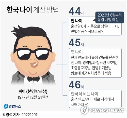 [그래픽] 한국 나이 계산 방법 (서울=연합뉴스) 이재윤 기자 = 국회 법제사법위원회는 7일 오전 전체회의를 열고 만 나이 사용을 명확히 규정한 민법 일부개정법률안과 행정기본법 일부개정법률안을 의결했다. 이날 전체회의를 통과한 민법 일부개정법률안은 나이 계산 시 출생일을 포함하고, 만 나이로 표시할 것을 명시했다. 다만 출생 후 만 1년이 지나지 않았을 때는 월수(月數·개월수)로 표시할 수 있다. yoon2@yna.co.kr 트위터 @yonhap_graphics 페이스북 tuney.kr/LeYN1 (끝)