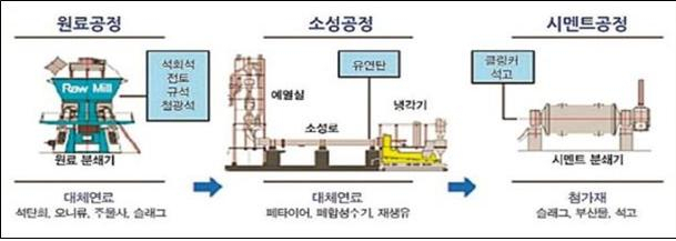 시멘트 제조 공정도. 환경부 제공