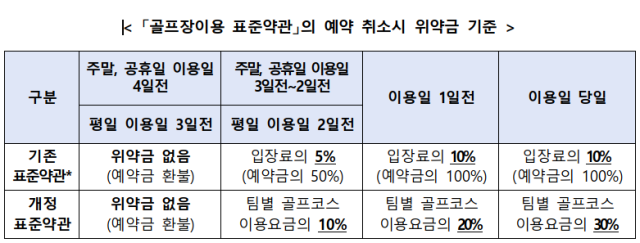 공정위의 골프장 이용 표준약관 개정. 공정위 제공