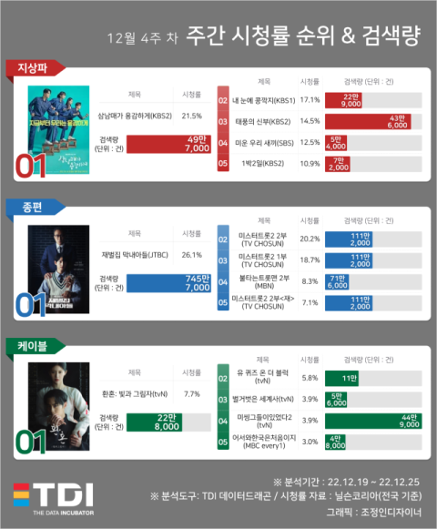 티디아이, 시청률 Top5 프로그램 검색량 조사