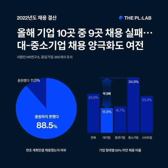 2022년도 기업 인사담당자 설문조사. 사람인HR 제공.