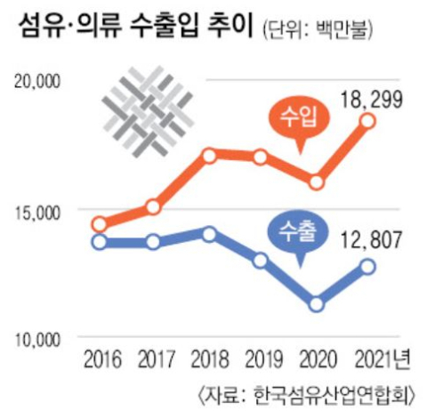 우리나라 섬유‧의류 수출입 추이. 한국섬유산업연합회 제공