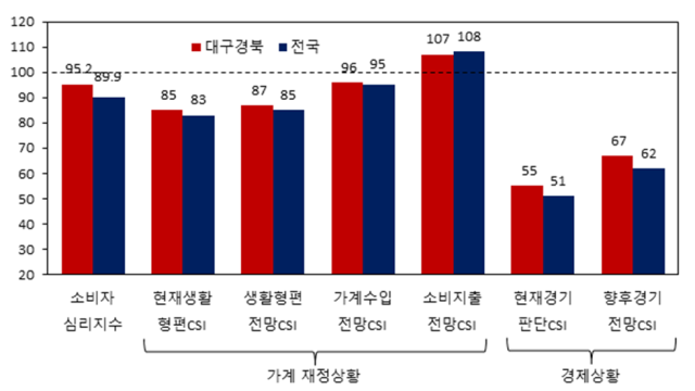 2022년 12월 대구경북 및 전국의 소비자동향지수. 한국은행 대구경북본부 제공