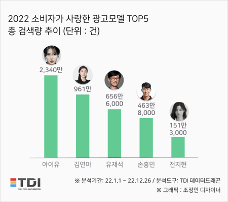 TDI, 광고모델 TOP5 아이유·김연아·유재석·손흥민·전지현 검색량 분석