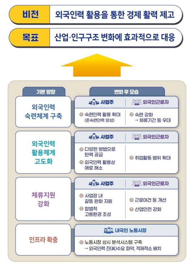 고용허가제 개편 방향. 고용노동부 제공.